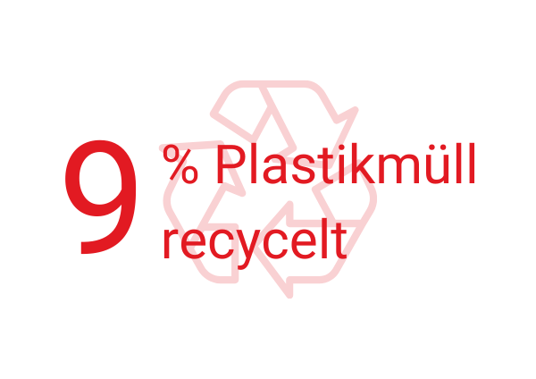 9 % Plastikmüll recycelt